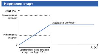 Плавно стартиране на двигателя