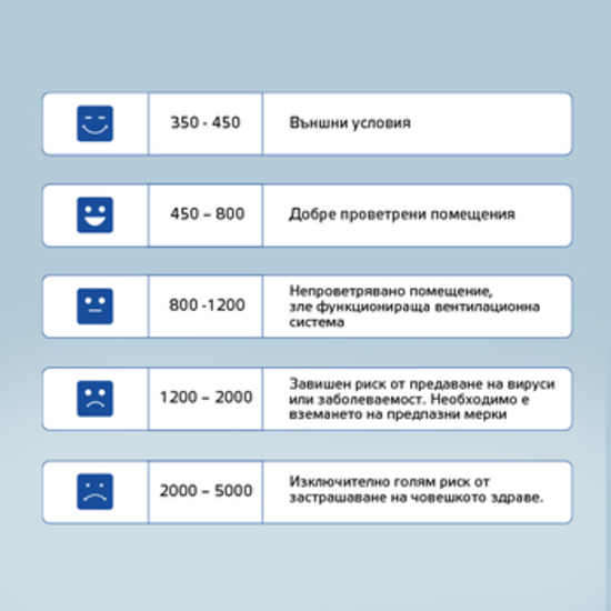 Концентрацията на СО2 във въздуха