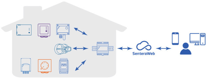 SenteraWeb installation with internet gateway