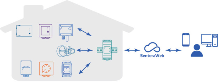 SenteraWeb installation with DIGWM