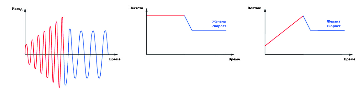 Frequency inverter diagram of working