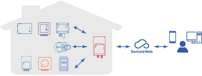 SenteraWeb installation with an internet gateway