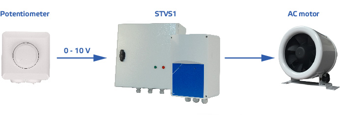 STVS1 and MTP connection example