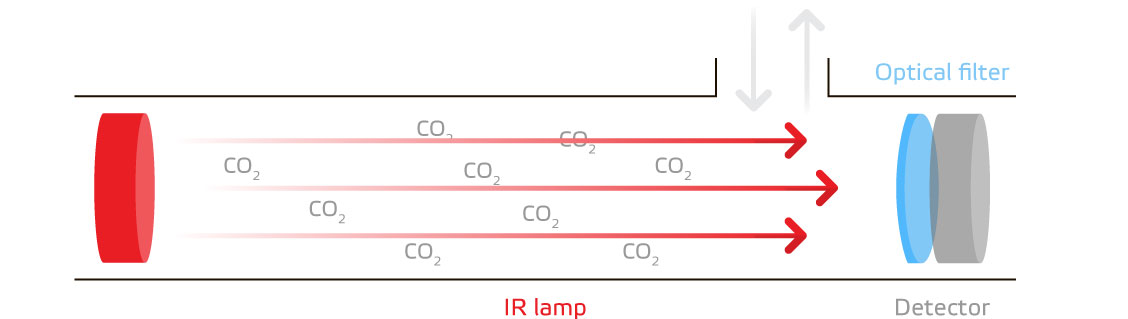 NDIR technologie CO2 čidlo