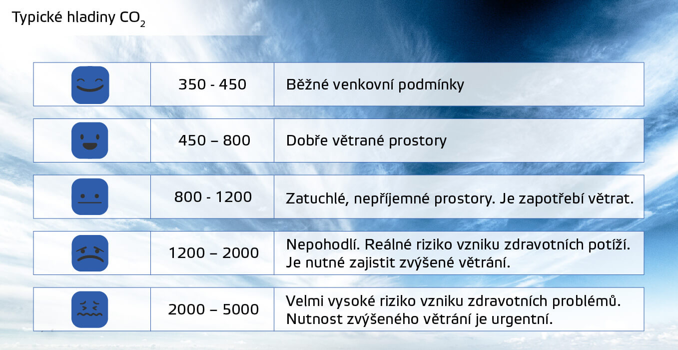 Měření a monitoring CO2