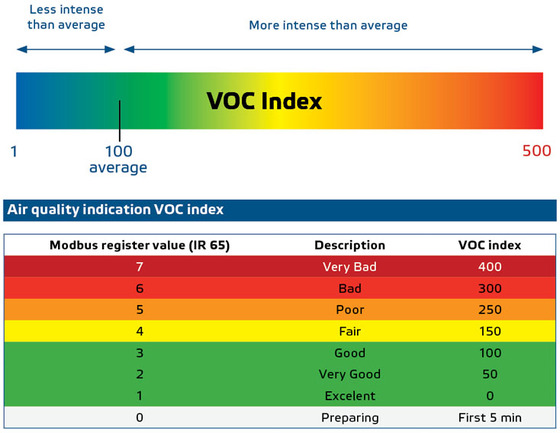 V&yacute;znam VOC indexu
