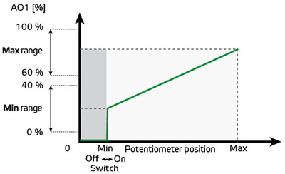 Jak lze nastavit rozsah v&yacute;stupu?