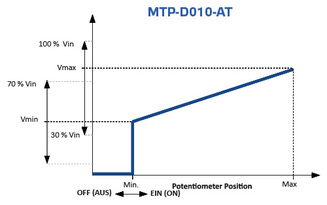 Drehzahl regeln über Potentiometer