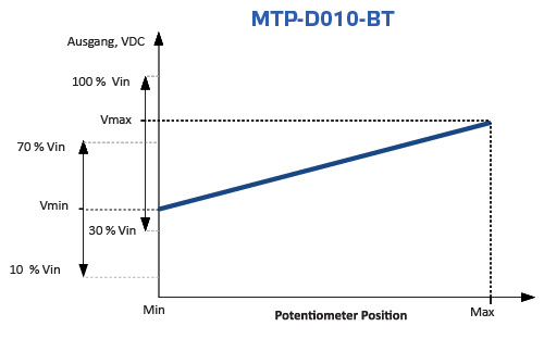 Potentiometer ohne AUS-Stellung