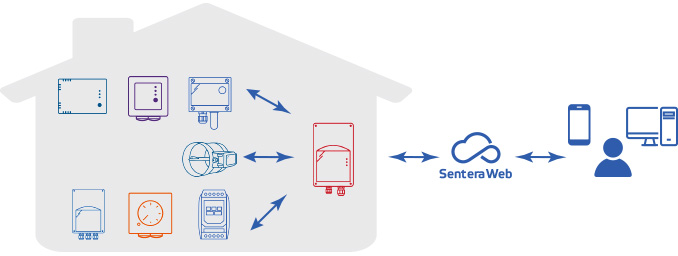 Internet Gateway Aufputzmontage Internet der Dinge