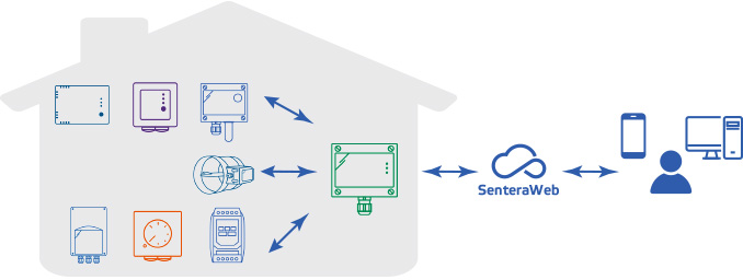 Internet Gateway drahtlos Datenprotokollierung