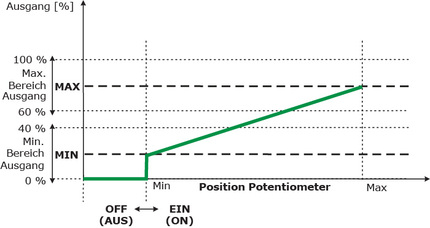 Drehzahlpotentiometer US Auführung