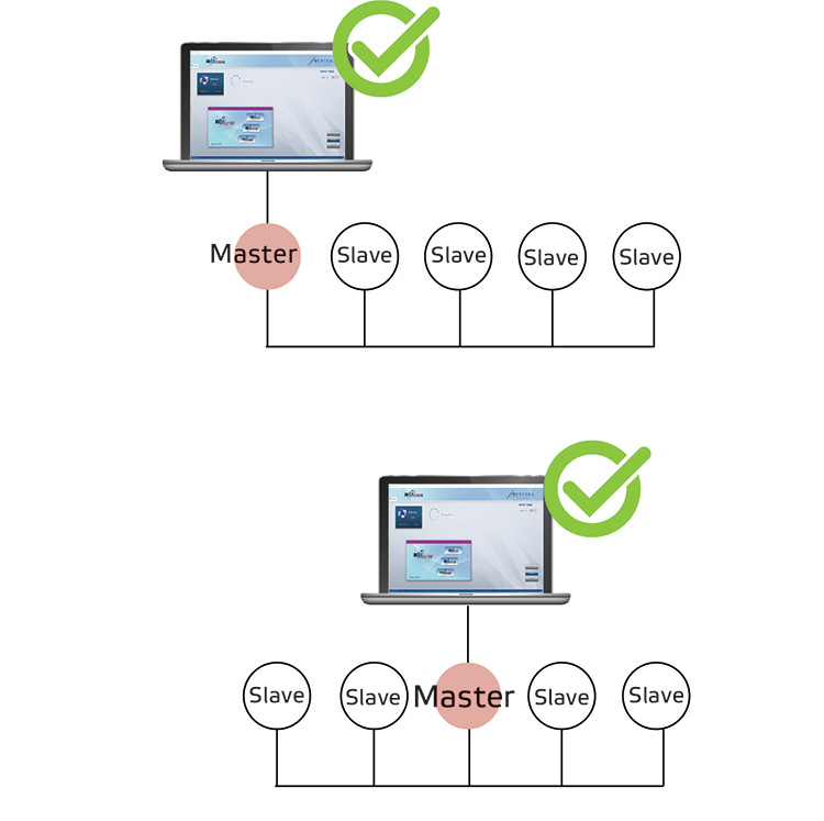 Master Gerät und Slave Gerät im Modbus Netzwerk