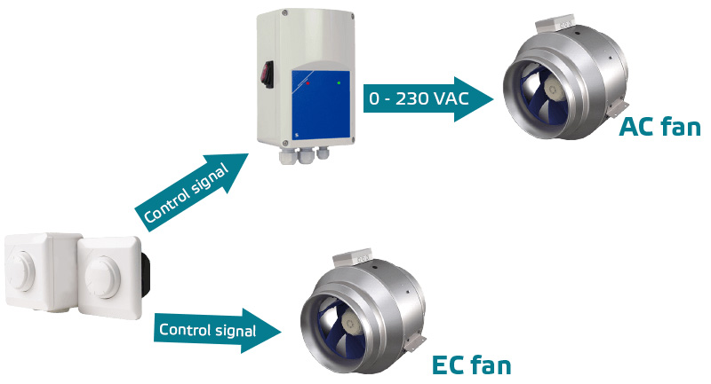 Führungssignal Ventilator