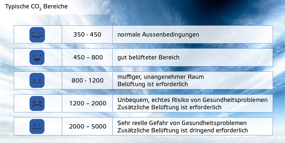 CO2 Bereiche
