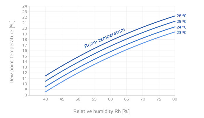 Dew Point Temperature
