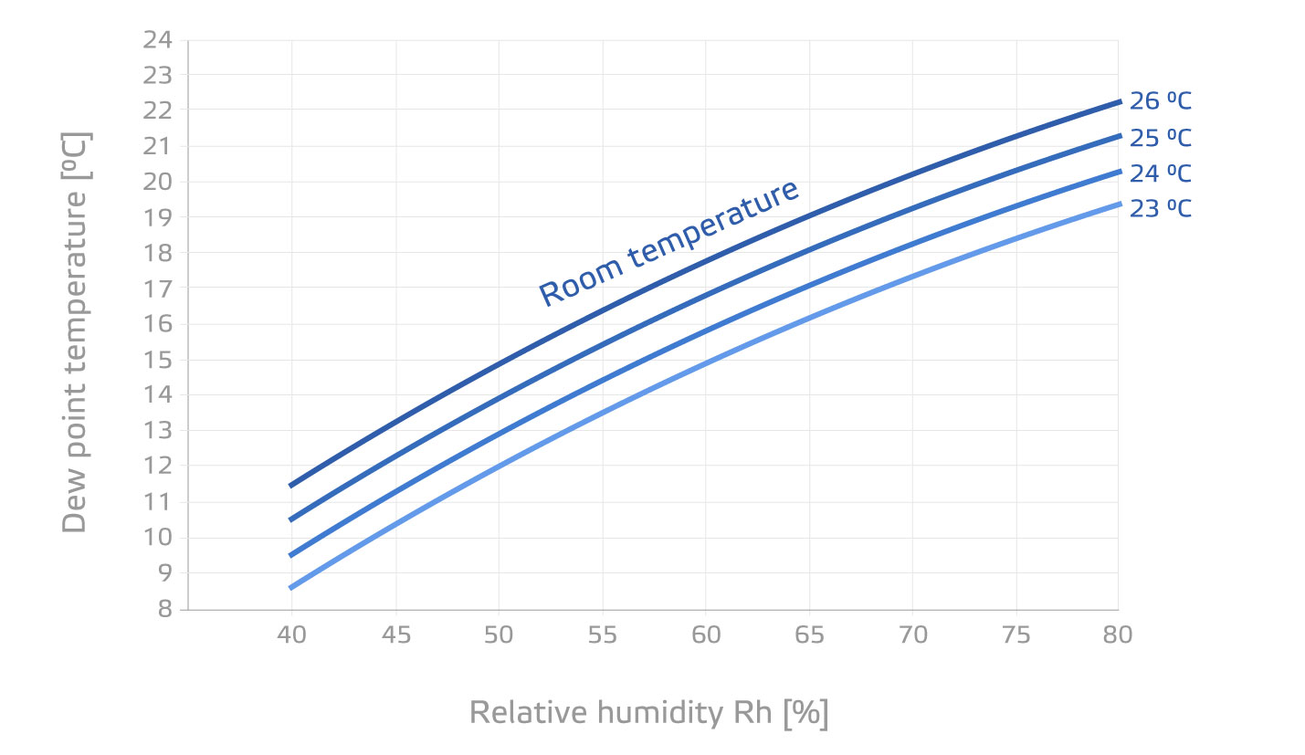 Dew point temperature