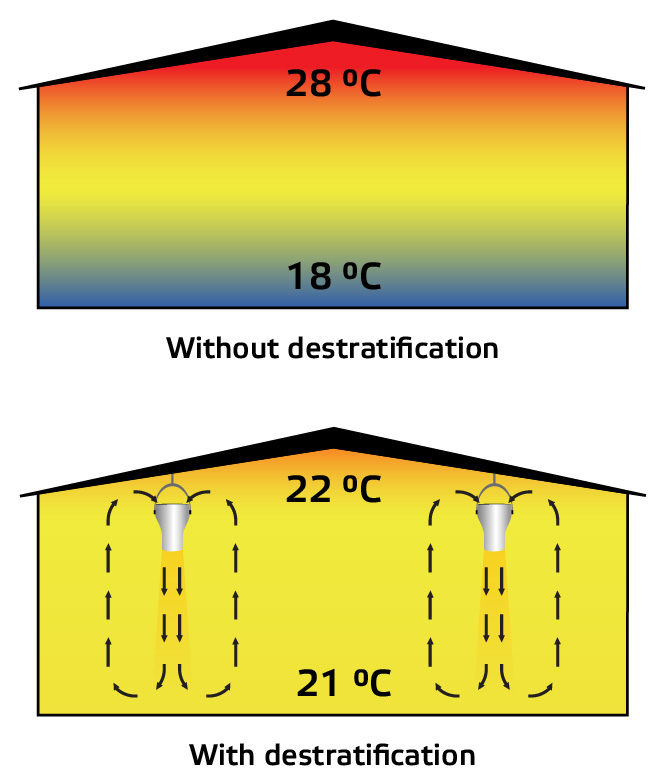 Warehouse with and without destratification 