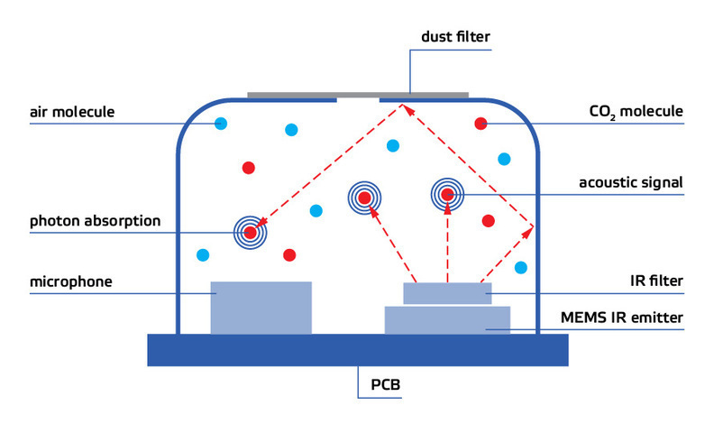 Photoacoustic NDIR sensor