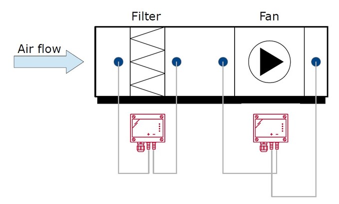 A schematics of air handling unit with installed pressure sensors