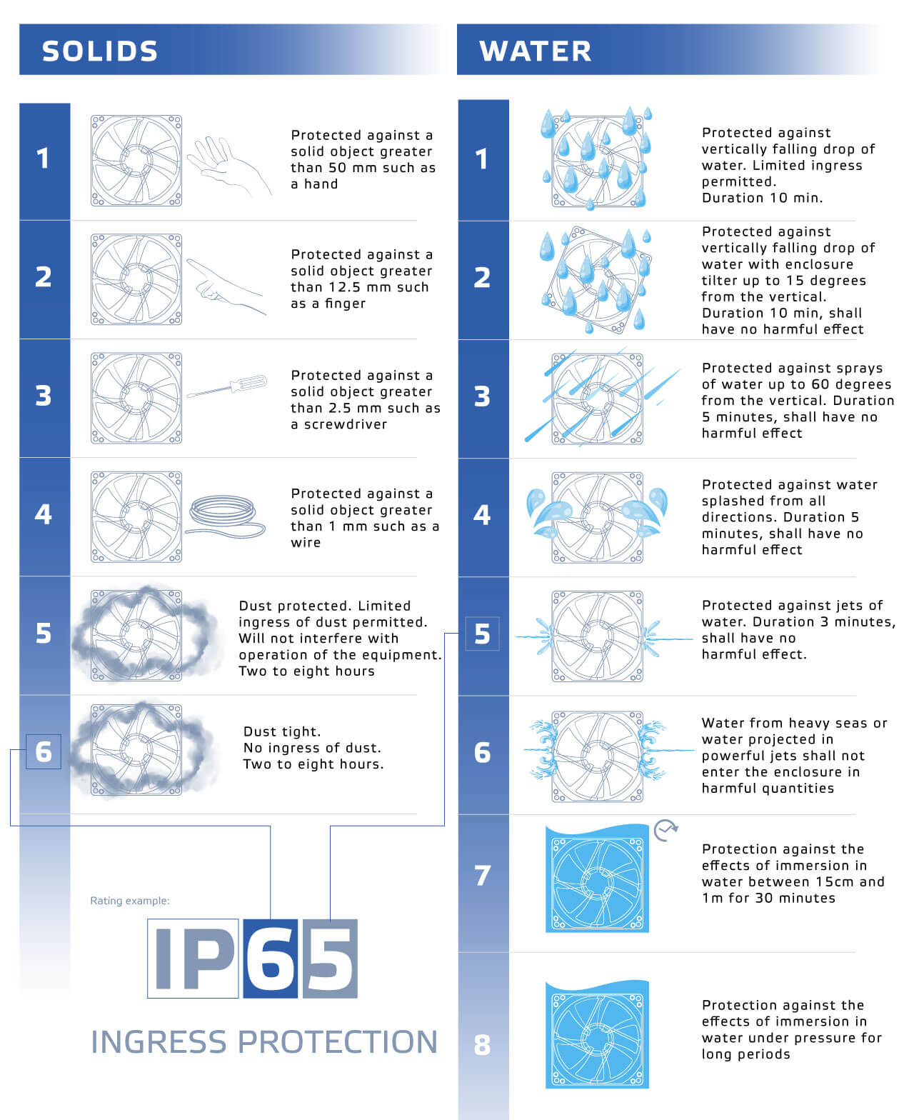 IP degrees overview