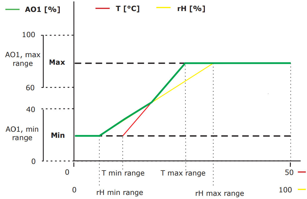 T and rH diagram