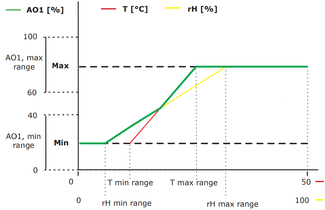 T and rH diagram 