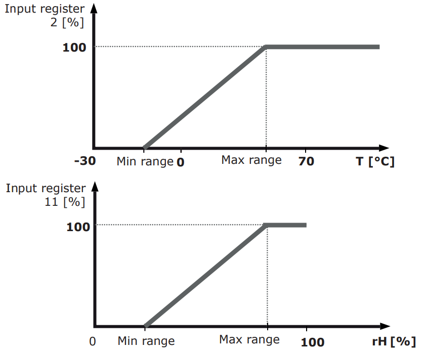 T and rH graph for Sentera Sensor