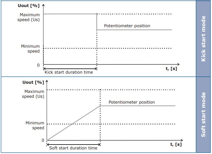 Kick start vs soft start