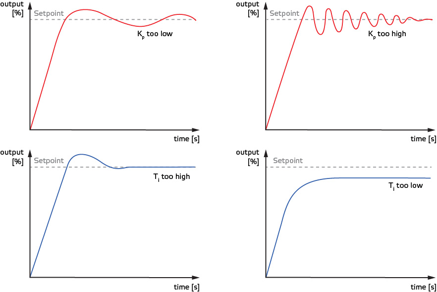 Different diagrams