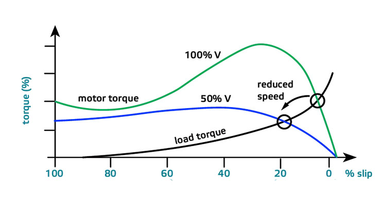 control motor speed Voltage reduction