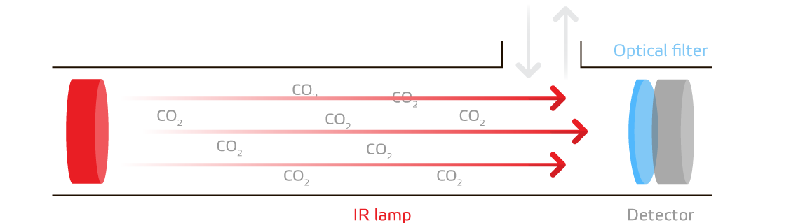 NDIR CO2 sensor