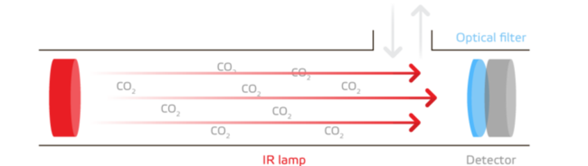 Transmissive NDIR CO2 sensor