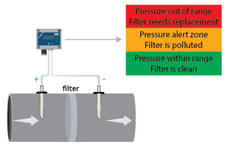 Druck über dem Filter