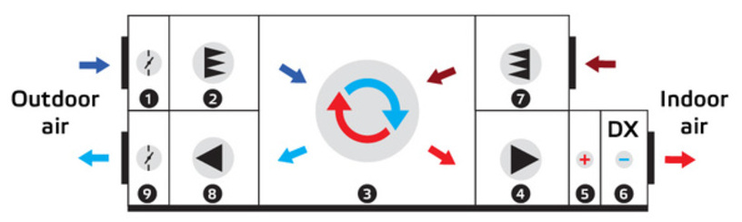 Rotary recuperator AHU schematics with numeration of specific parts