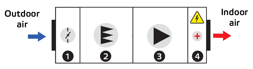 Supply AHU schematics with numeration of specific parts