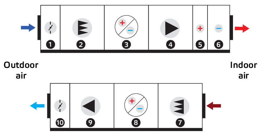 Schematics of AHU with liquid-coupled heat exchanger and numeration of specific parts