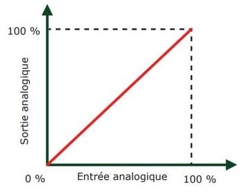 sortie analogique module esclave