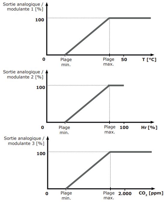 sortie analogique