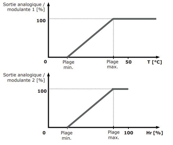 sortie analogique