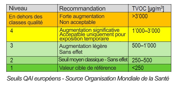tableau qualité de l'air
