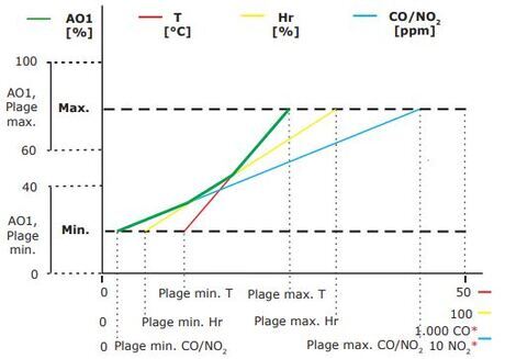 sortie analogique multi-proportionnelle