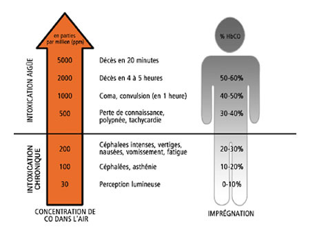 tableau concentration CO