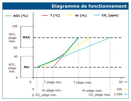 Sortie analogique multi-proportionnelle