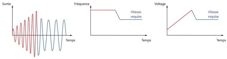 démarrage kick start convertisseur de fréquence