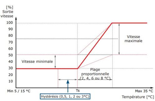 temperature de consigne