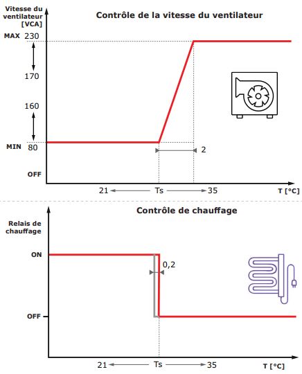 consigne de température