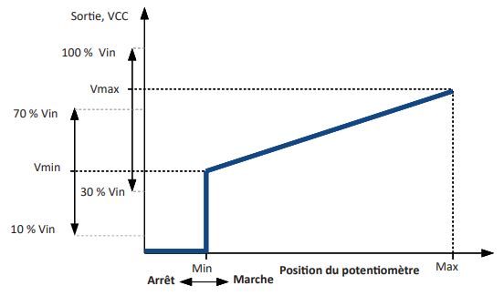 niveaux min et max réglables