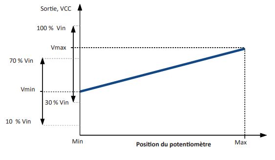 régler niveaux min et max potentiomètre