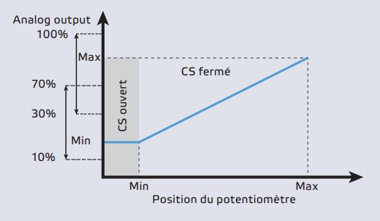 réguler niveau min et max potentiomètre